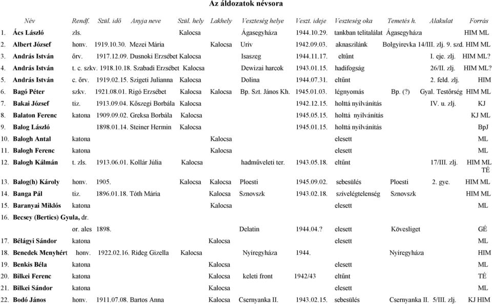 11.17. eltűnt I. eje. zlj. HIM ML? 4. András István t. c. szkv. 1918.10.18. Szabadi Erzsébet Kalocsa Dewizai harcok 1943.01.15. hadifogság 26/II. zlj. HIM ML? 5. András István c. őrv. 1919.02.15. Szigeti Julianna Kalocsa Dolina 1944.