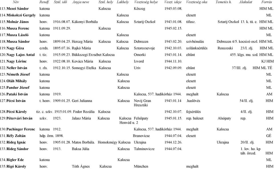 Herceg Mária Kalocsa Kalocsa Debrecen 1943.02.20. szívbénulás Debrecen 4/5. kocsizó oszl. HIM ML 119. Nagy Géza ezrds. 1895.07.16. Rajkó Mária Kalocsa Sztorozsevoje 1942.10.03.