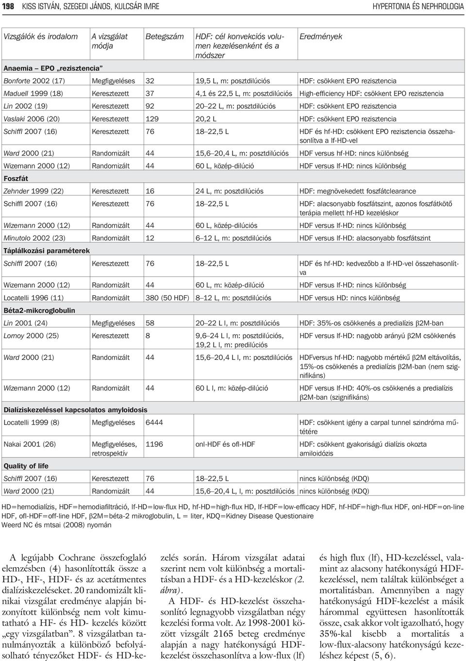 csökkent EPO rezisztencia Lin 2002 (19) Keresztezett 92 20 22 L, m: posztdilúciós HDF: csökkent EPO rezisztencia Vaslaki 2006 (20) Keresztezett 129 20,2 L HDF: csökkent EPO rezisztencia Schiffl 2007
