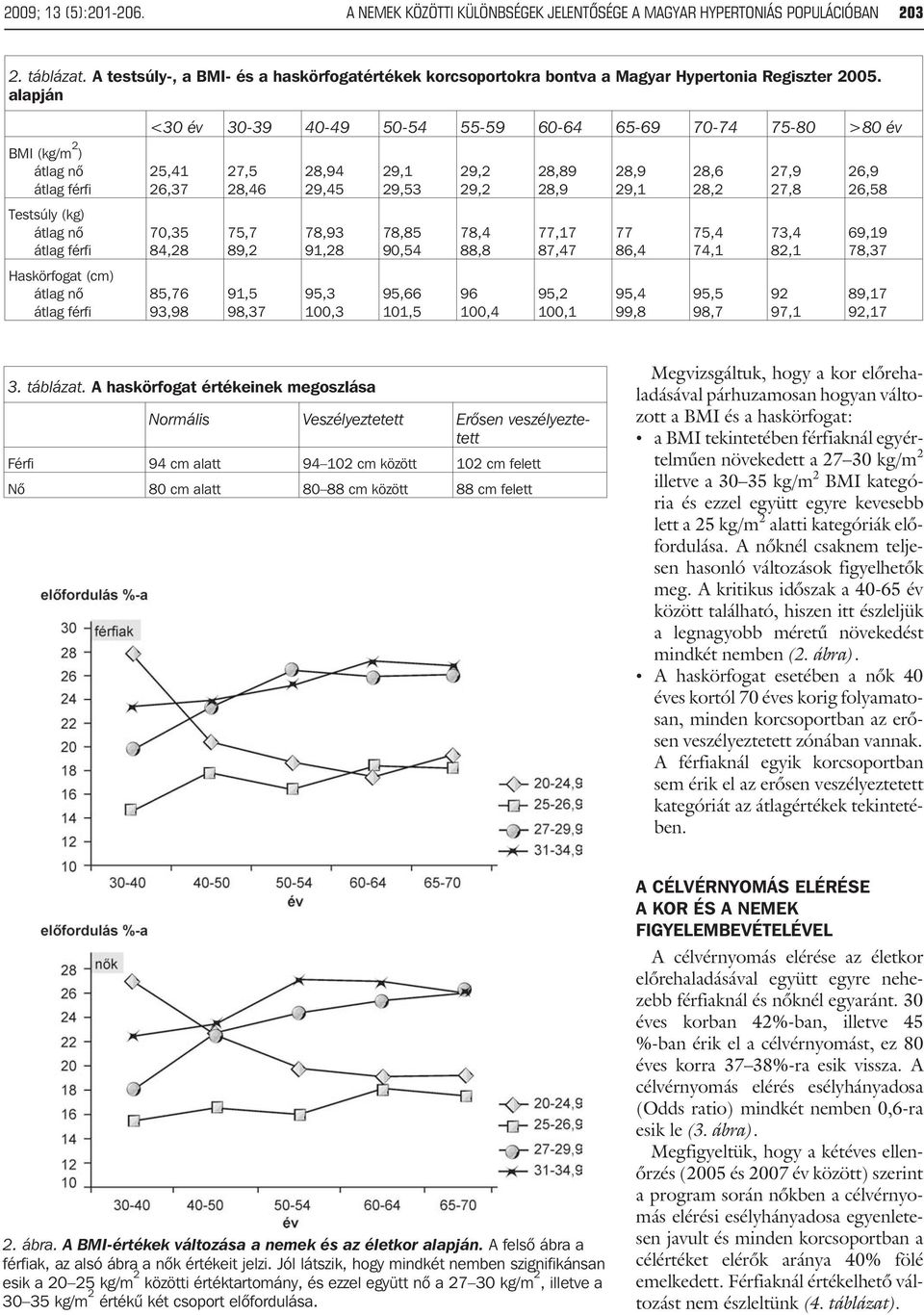 alapján <30 év 30-39 40-49 50-54 55-59 60-64 65-69 70-74 75-80 >80 év BMI (kg/m 2 ) átlag nõ átlag férfi 25,41 26,37 27,5 28,46 28,94 29,45 29,1 29,53 29,2 29,2 28,89 28,9 28,9 29,1 28,6 28,2 27,9