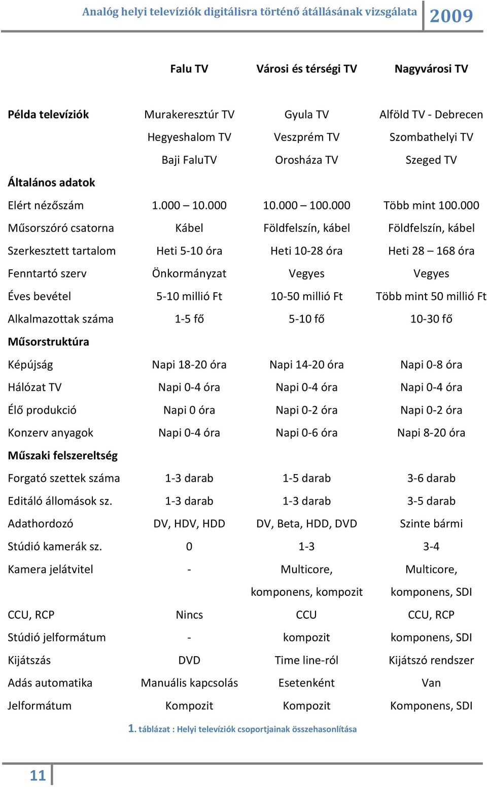 000 Műsorszóró csatorna Kábel Földfelszín, kábel Földfelszín, kábel Szerkesztett tartalom Heti 5-10 óra Heti 10-28 óra Heti 28 168 óra Fenntartó szerv Önkormányzat Vegyes Vegyes Éves bevétel 5-10
