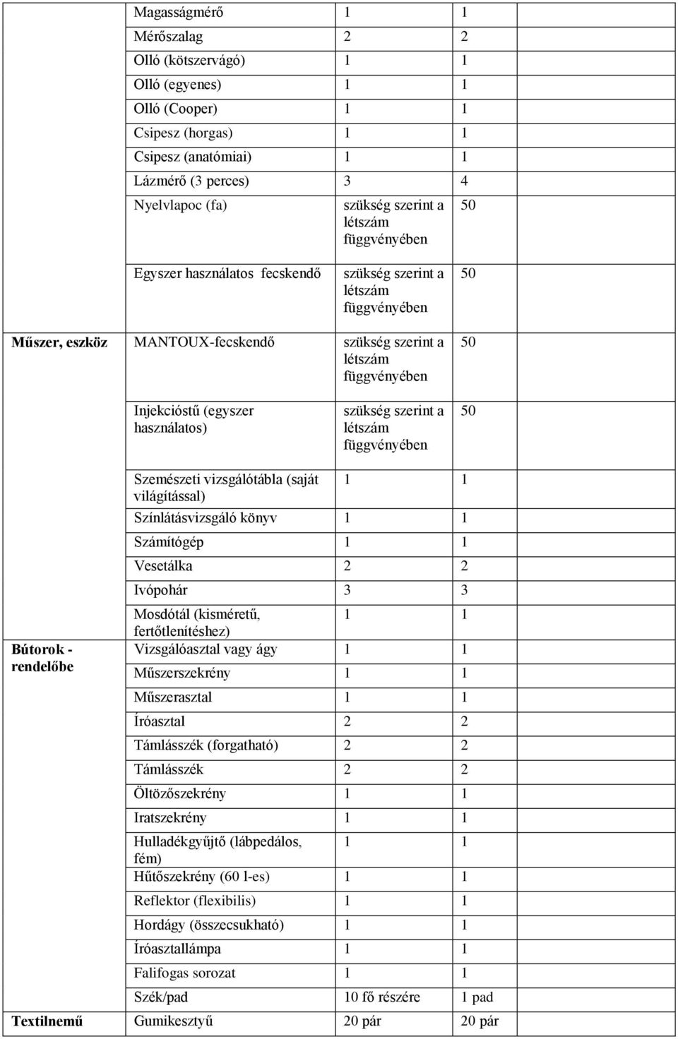 függvényében 50 Bútorok - rendelőbe Szemészeti vizsgálótábla (saját világítással) Színlátásvizsgáló könyv Számítógép Vesetálka Ivópohár 3 3 Mosdótál (kisméretű, fertőtlenítéshez) Vizsgálóasztal vagy