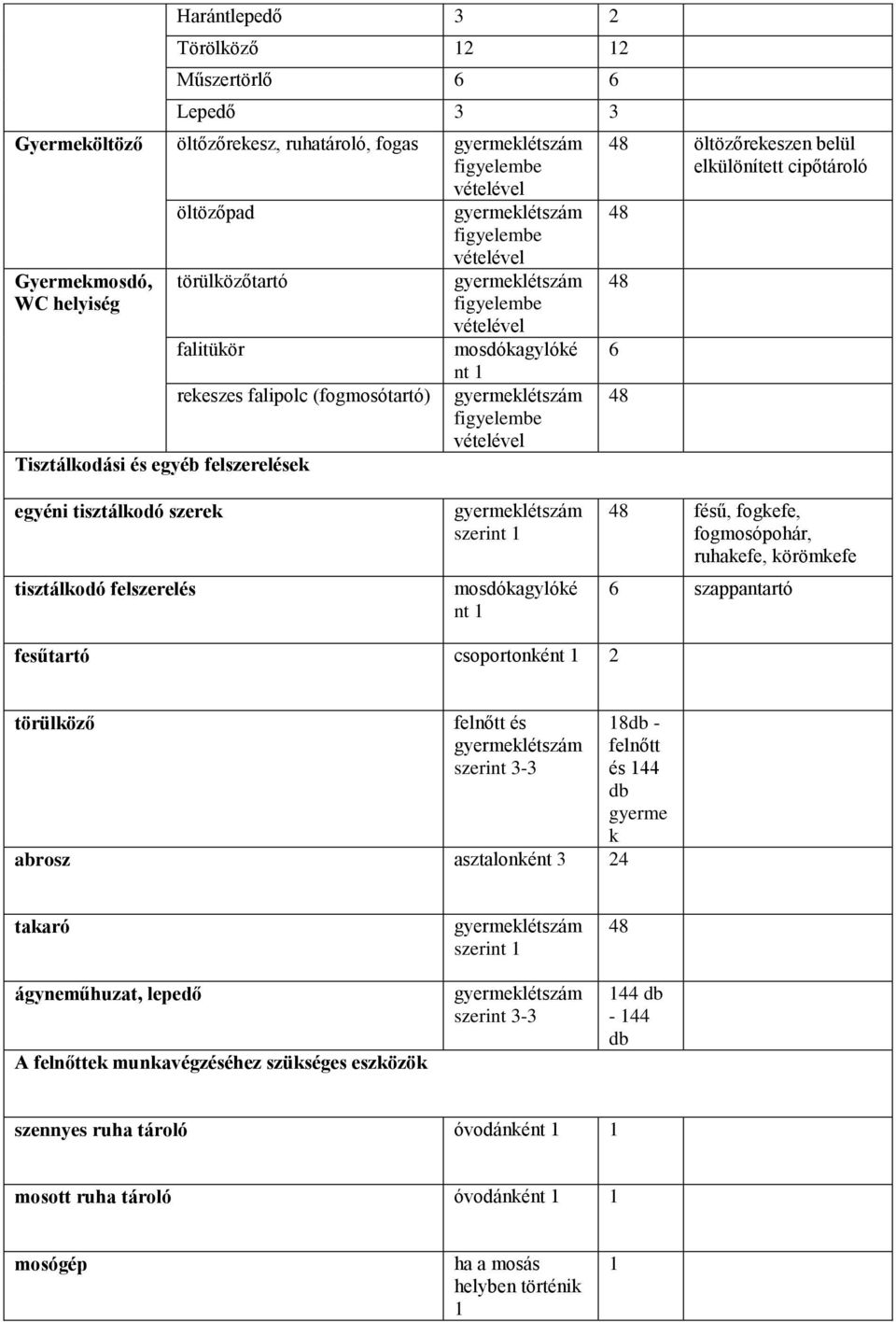 szerint mosdókagylóké nt fésű, fogkefe, fogmosópohár, ruhakefe, körömkefe 6 szappantartó fesűtartó csoport törülköző felnőtt és szerint 3-3 abrosz asztalonként 3 4 8db - felnőtt és 44 db