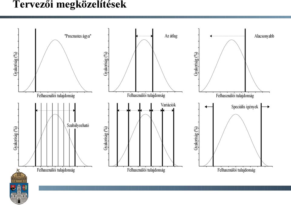 Variációk Felhasználói tulajdonság Speciális igények Gyakoriság (%) Szabályozható 