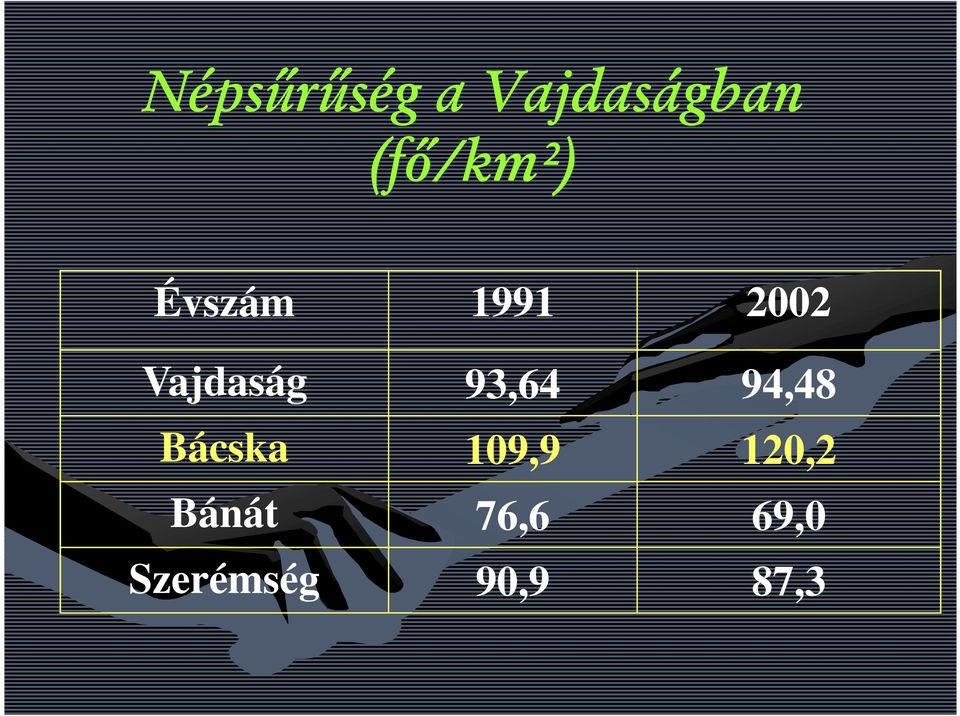 Vajdaság 93,64 94,48 Bácska