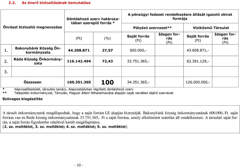 Réde Község Önkormányzata 116.142.494 72,43 33.751.365,- 82.391.129,- 3. Összesen 160.351.365 100 34.351.365,- 126.000.