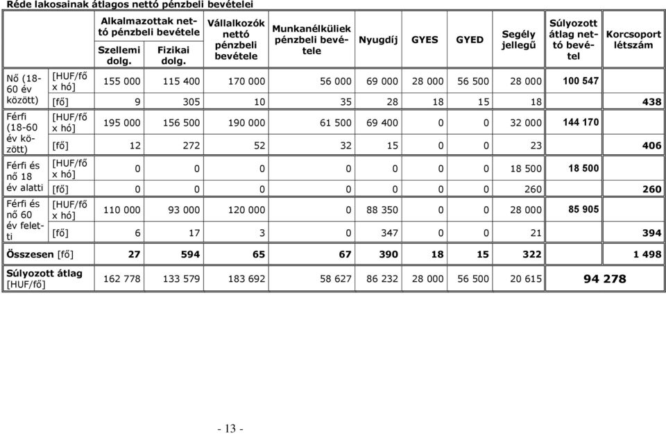 pénzbeli bevétele Munkanélküliek pénzbeli bevétele Nyugdíj GYES GYED Segély jellegű Súlyozott átlag nettó bevétel 155 000 115 400 170 000 56 000 69 000 28 000 56 500 28 000 100 547 Korcsoport létszám