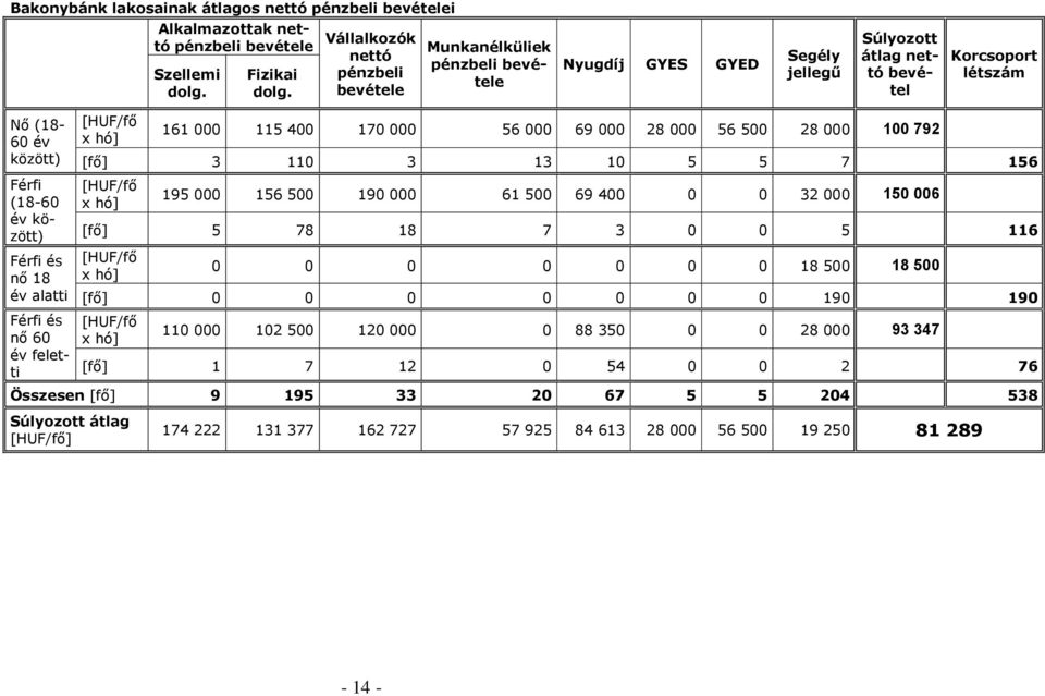 év alatti Férfi és nő 60 év feletti [HUF/fő x hó] 161 000 115 400 170 000 56 000 69 000 28 000 56 500 28 000 100 792 [fő] 3 110 3 13 10 5 5 7 156 [HUF/fő x hó] 195 000 156 500 190 000 61 500 69 400 0