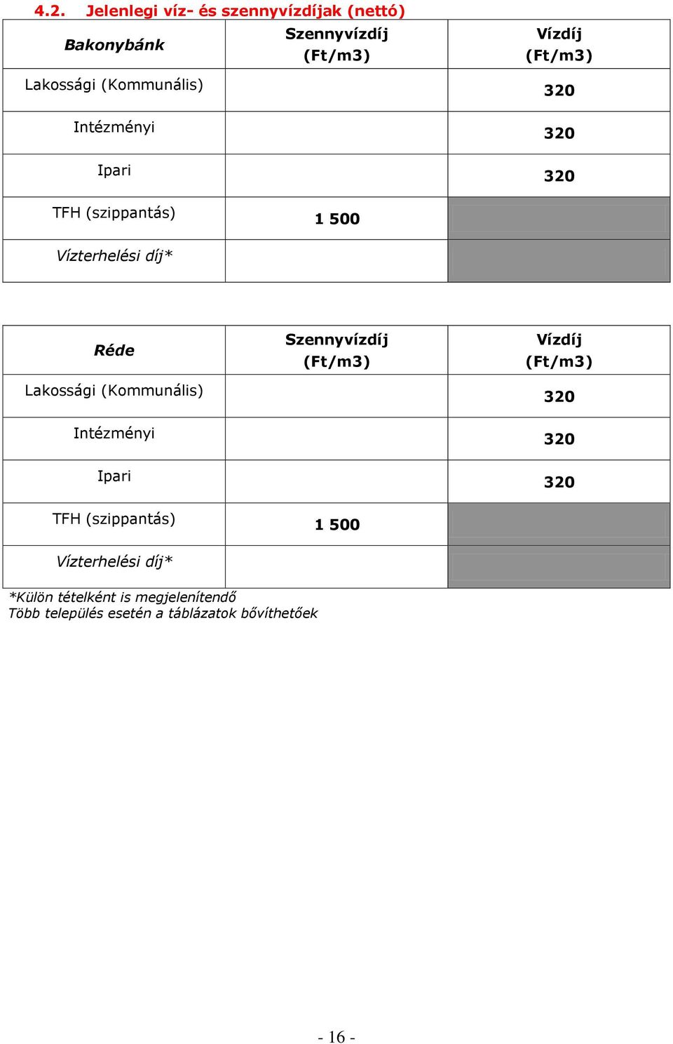 (Kommunális) Intézményi Szennyvízdíj (Ft/m3) Vízdíj (Ft/m3) 320 320 Ipari TFH (szippantás) 1 500 320