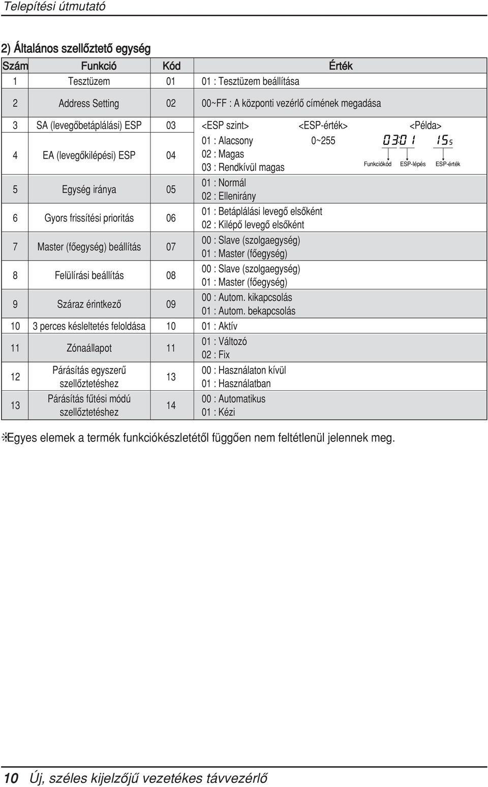 prioritás 06 0 : Betáplálási levegő elsőként 0 : Kilépő levegő elsőként 7 Master (főegység) beállítás 07 00 : Slave (szolgaegység) 0 : Master (főegység) 8 Felülírási beállítás 08 00 : Slave