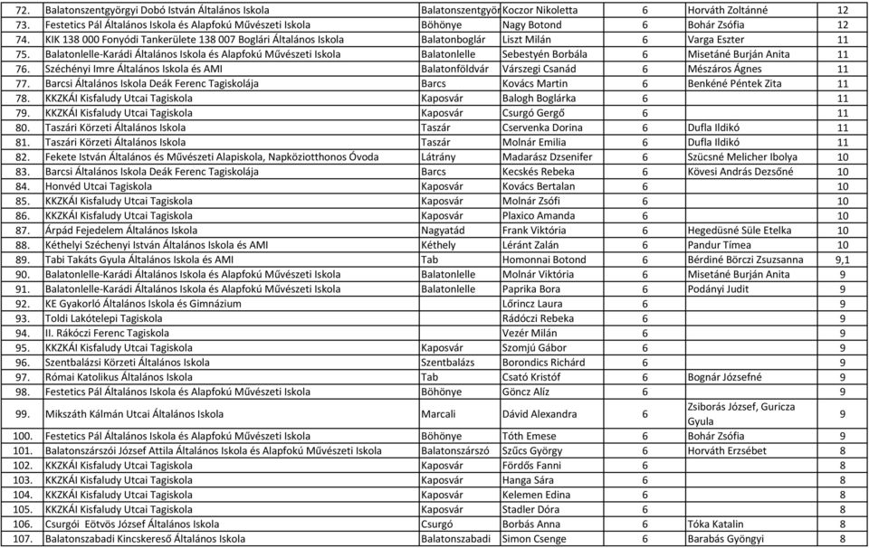 KIK 138 000 Fonyódi Tankerülete 138 007 Boglári Általános Iskola Balatonboglár Liszt Milán 6 Varga Eszter 11 75.