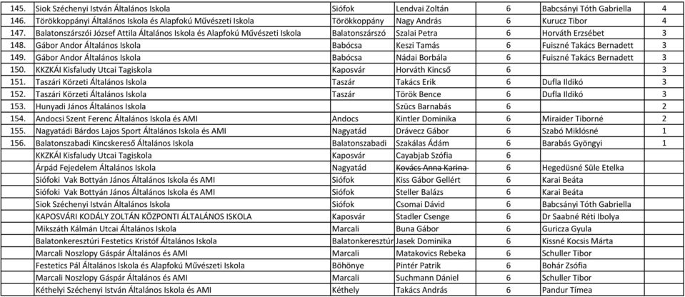 Balatonszárszói József Attila Általános Iskola és Alapfokú Művészeti Iskola Balatonszárszó Szalai Petra 6 Horváth Erzsébet 3 148.