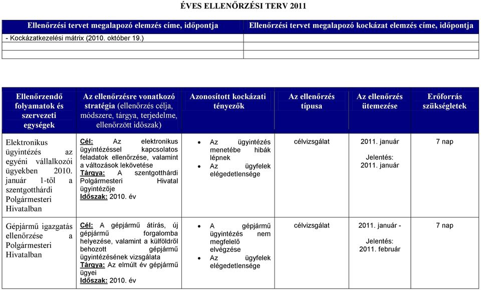 január 1-től a szentgotthárdi Polgármesteri Hivatalban Cél: Az elektronikus ügyintézéssel kapcsolatos feladatok ellenőrzése, valamint a változások lekövetése Tárgya: A szentgotthárdi Polgármesteri