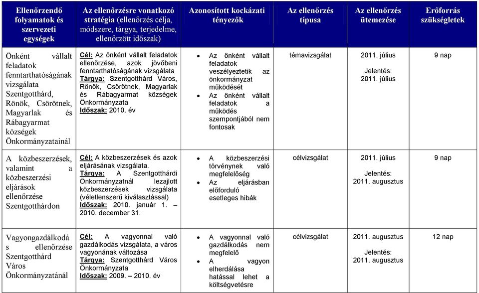 szempontjából nem fontosak témavizsgálat 2011. július 2011. július 9 nap A közbeszerzések, valamint a közbeszerzési eljárások ellenőrzése on Cél: A közbeszerzések és azok eljárásának.