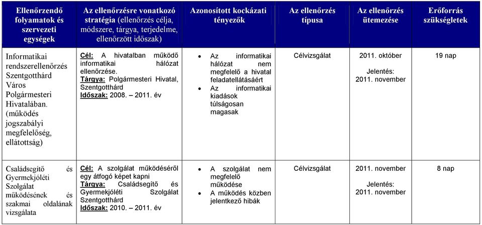 év Az informatikai hálózat nem megfelelő a hivatal feladatellátásáért Az informatikai kiadások túlságosan magasak 19 nap Családsegítő és Gyermekjóléti