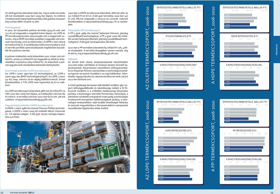 évi összesített polimer termelés 750,9 kt volt, ami 27,1 kt-val magasabb a megelőző évhez képest.
