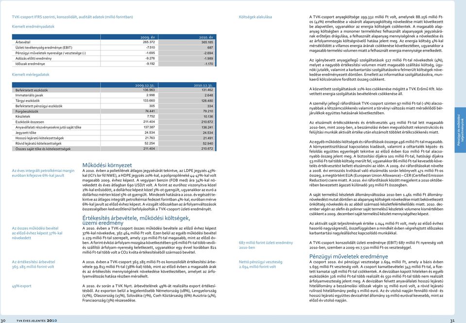 332 millió Ft volt, amelynek 88.256 millió Ftos (42%) emelkedése a vásárolt alapanyagköltség növekedése miatt következett be alapvetően, ugyanakkor az energia költségek csökkentek.