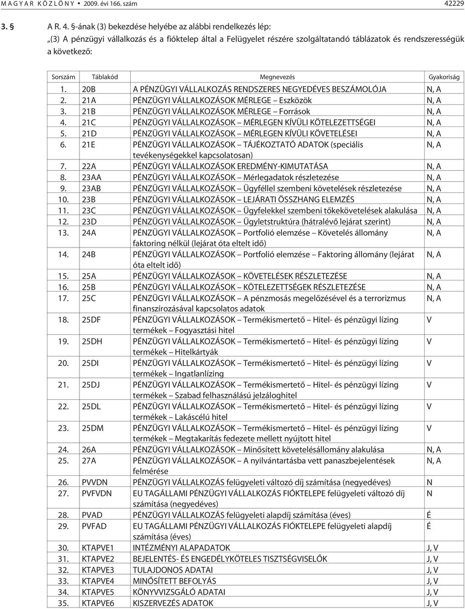 -ának (3) bekezdése helyébe az alábbi rendelkezés lép: (3) A pénzügyi vállalkozás és a fióktelep által a Felügyelet részére szolgáltatandó táblázatok és rendszerességük a következõ: Sorszám Táblakód