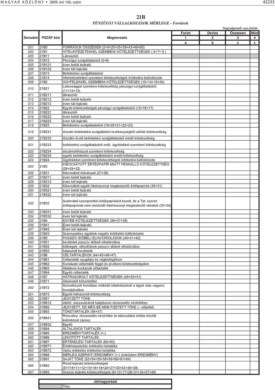 (2+9+25+35+39+43+48+65) 002 21B1 HITELINTÉZETEKKEL SZEMBENI KÖTELEZETTSÉGEK ( 4+7+ 8 ) 003 21B11 Látraszóló 004 21B12 Pénzügyi szolgáltatásból (5+6) 005 21B121 éven belüli lejáratú 006 21B122 éven