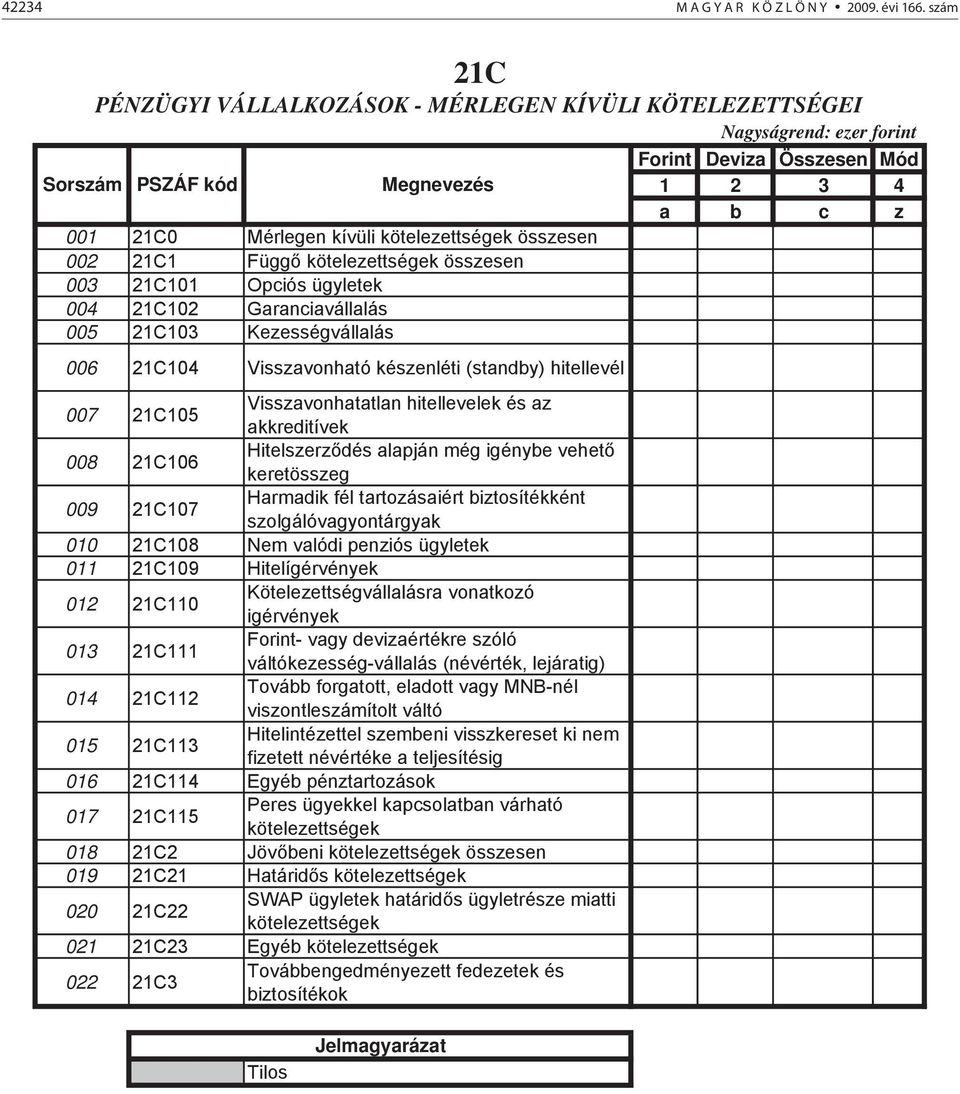 kötelezettségek összesen 002 21C1 Függ kötelezettségek összesen 003 21C101 Opciós ügyletek 004 21C102 Garanciavállalás 005 21C103 Kezességvállalás 006 21C104 Visszavonható készenléti (standby)