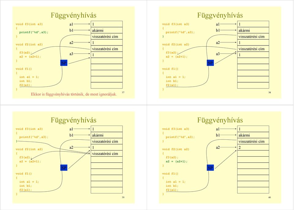 37 void f() int a = ; int b; f2(a); 38 Függvényhívás Függvényhívás a2 = (a2+); a b a2