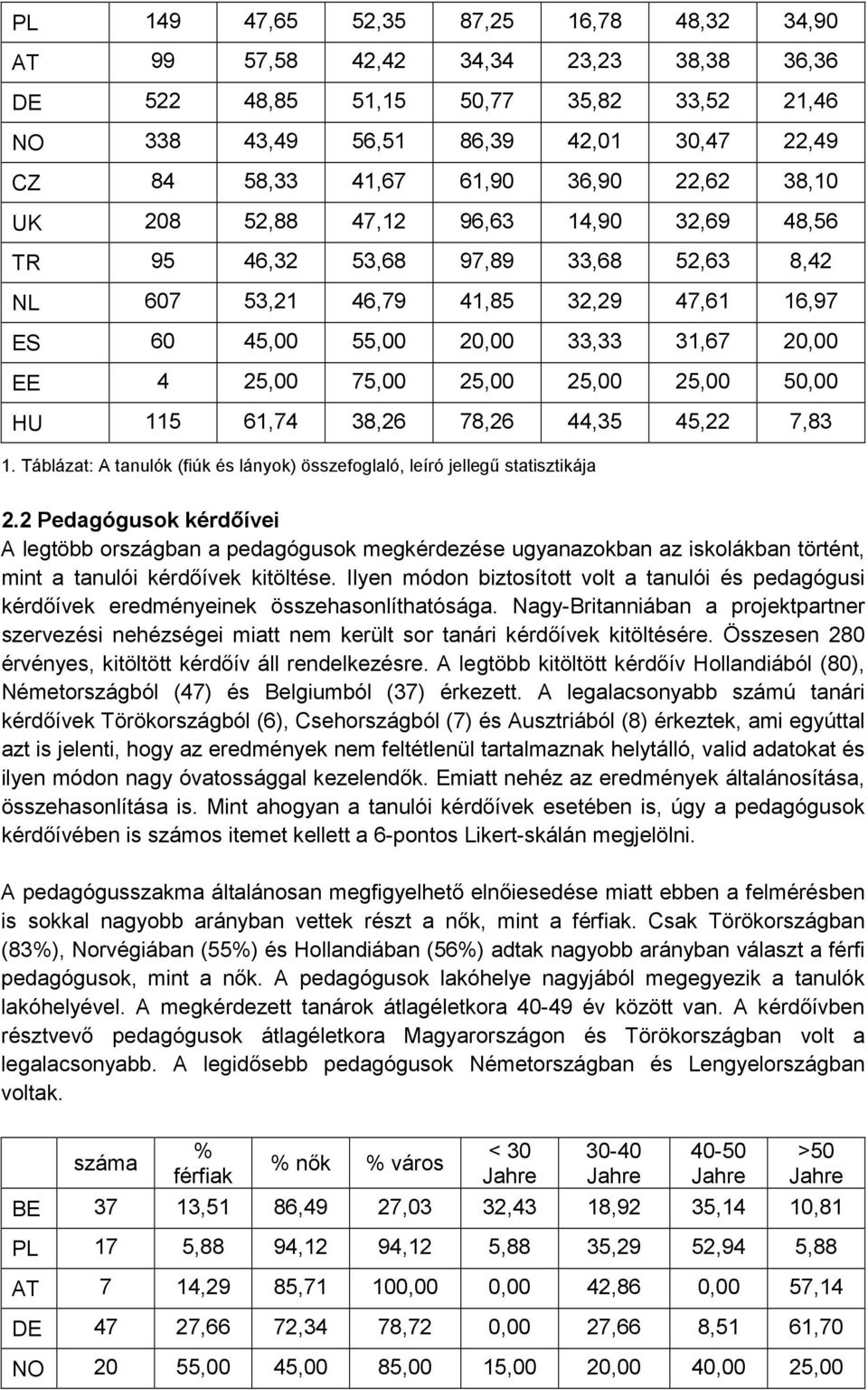 75,00 25,00 25,00 25,00 50,00 HU 115 61,74 38,26 78,26 44,35 45,22 7,83 1. Táblázat: A tanulók (fiúk és lányok) összefoglaló, leíró jellegű statisztikája 2.