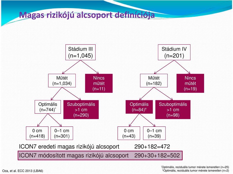0 cm (n=43) 0 1 cm (n=39) ICON7 eredeti magas rizikójú alcsoport 290+182=472 ICON7 módosított magas rizikójú alcsoport 290+30+182=502