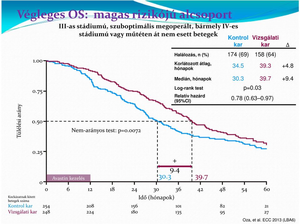 0072 Vizsgálati kar Halálozás, n (%) 174 (69) 158 (64) Korlátozott átlag, hónapok 34.5 39.3 +4.8 Medián, hónapok 30.3 39.7 +9.4 Log-rank test p=0.