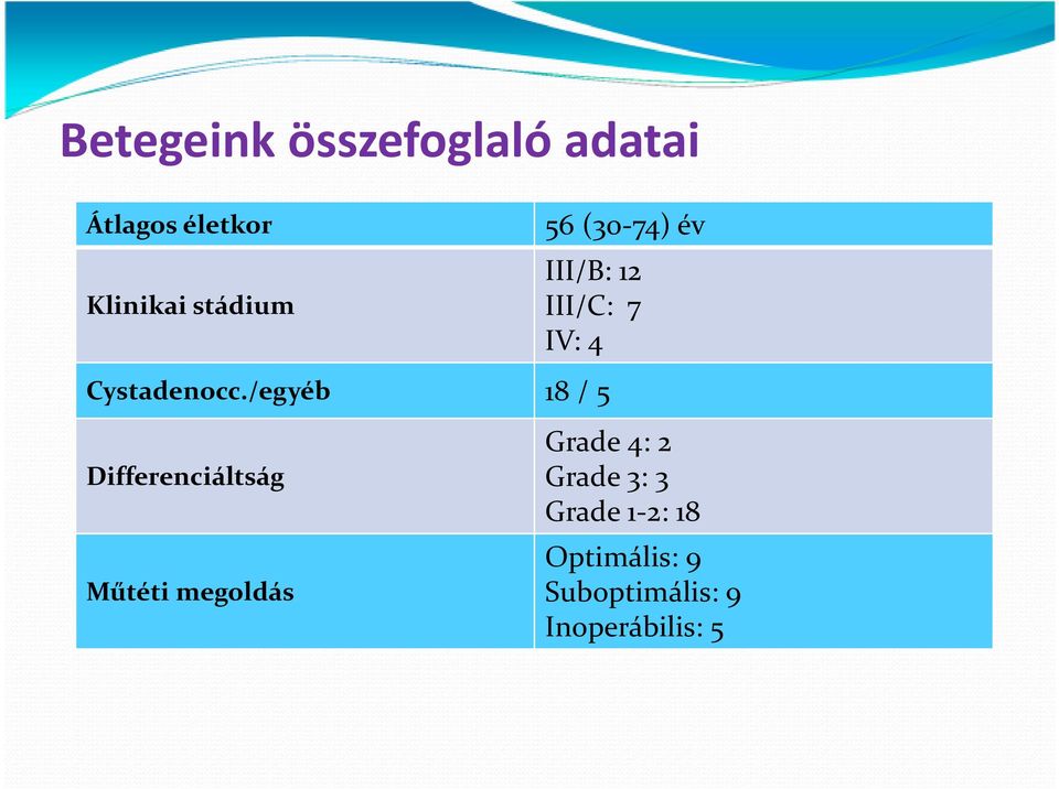 /egyéb 18 / 5 Differenciáltság Műtéti megoldás Grade 4: 2