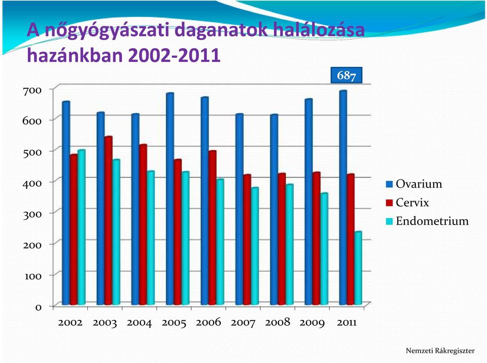 Ovarium Cervix Endometrium 200 100 0 2002