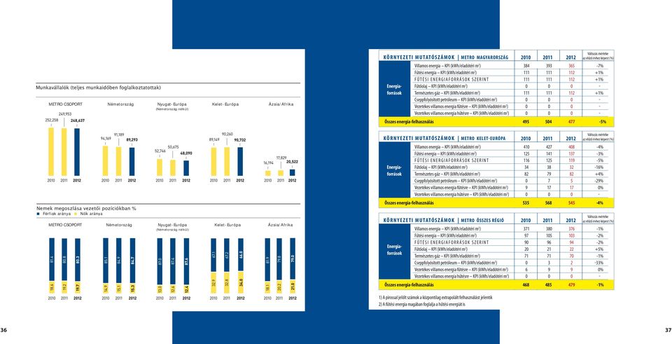 - források Természetes gáz KPI (kwh/eladótéri m 2 ) 111 111 112 +1% Cseppfolyósított petróleum KPI (kwh/eladótéri m 2 ) 0 0 0 - Vezetékes villamos energia fűtésre KPI (kwh/eladótéri m 2 ) 0 0 0 -