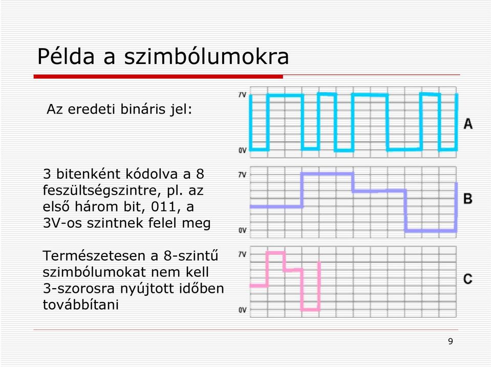 az első három bit, 011, a 3V-os szintnek felel meg