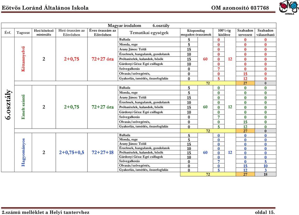 osztály Tematikai egységek Központilag megadott óraszámok 1%-ig kitöltve tervezett választható Ballada 5 Monda, rege 5 Arany János: Toldi 15 Érzelmek, hangulatok, gondolatok 1 Próbatételek, kalandok,