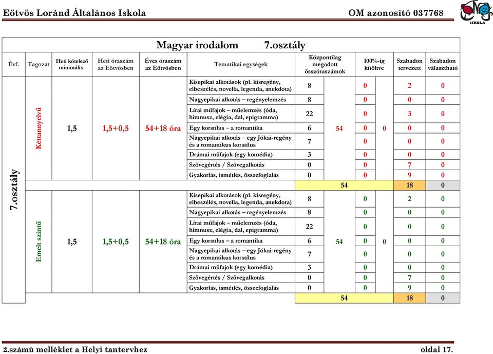 kisregény, elbeszélés, novella, legenda, anekdota) Központilag megadott összóraszámok 8 1%-ig kitöltve tervezett választható Egy korstílus a romantika 6 54 2 Nagyepikai alkotás regényelemzés 8 Lírai