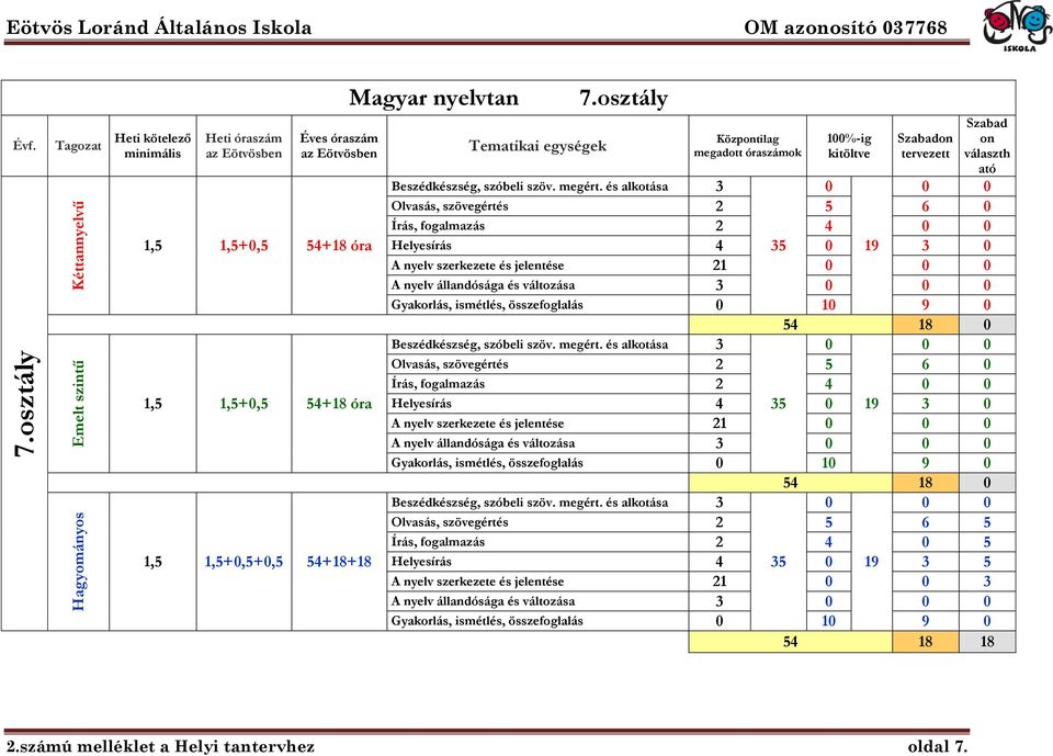 osztály Központilag megadott óraszámok 1%-ig kitöltve tervezett Szabad on választh ató Beszédkészség, szóbeli szöv. megért.