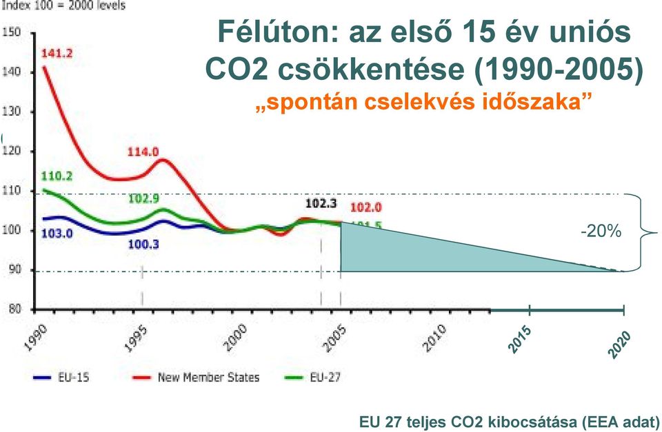 spontán cselekvés időszaka -20%