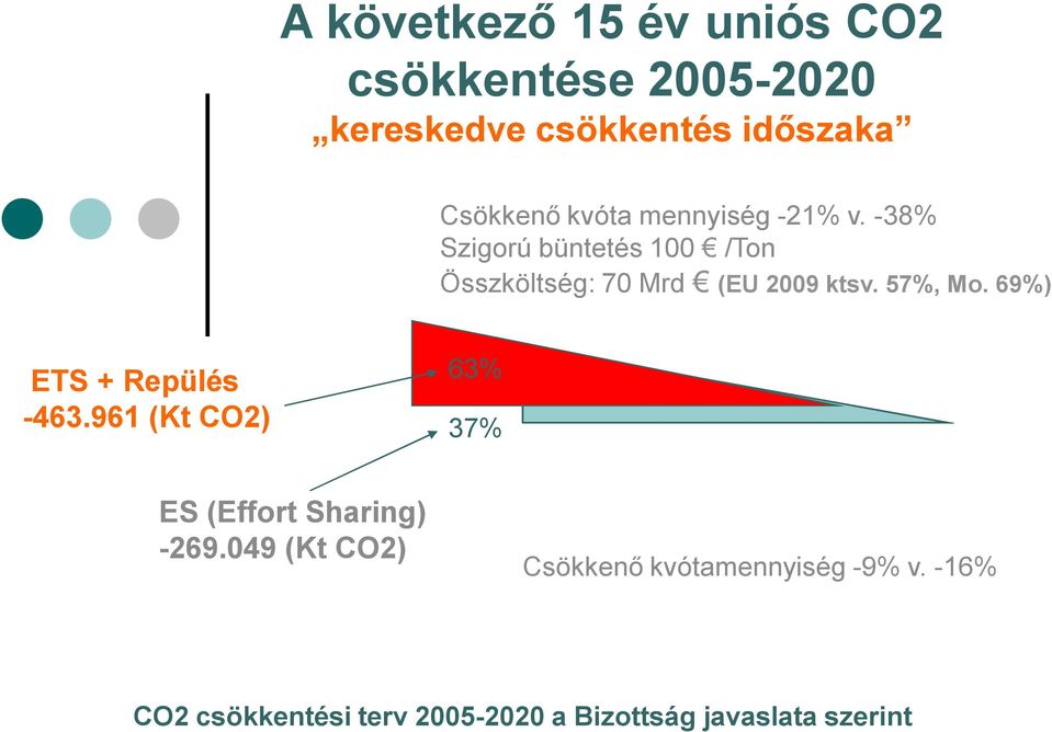 57%, Mo. 69%) ETS + Repülés -463.961 (Kt CO2) 63% 37% ES (Effort Sharing) -269.