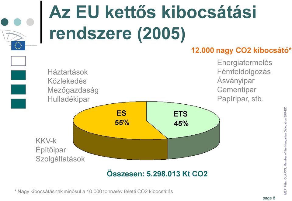 000 nagy CO2 kibocsátó* Energiatermelés Fémfeldolgozás Ásványipar Cementipar