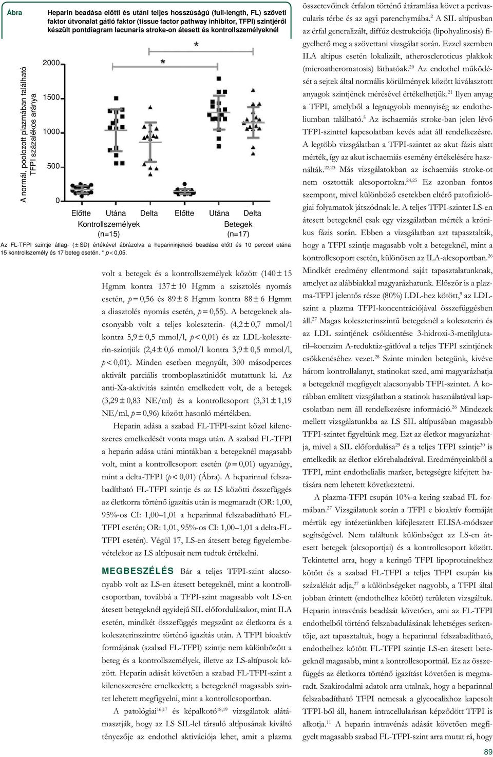 Az FL-TFPI szintje átlag- (±SD) értékével ábrázolva a heparininjekció beadása elôtt és 10 perccel utána 15 kontrollszemély és 17 beteg esetén. * p<0,05.