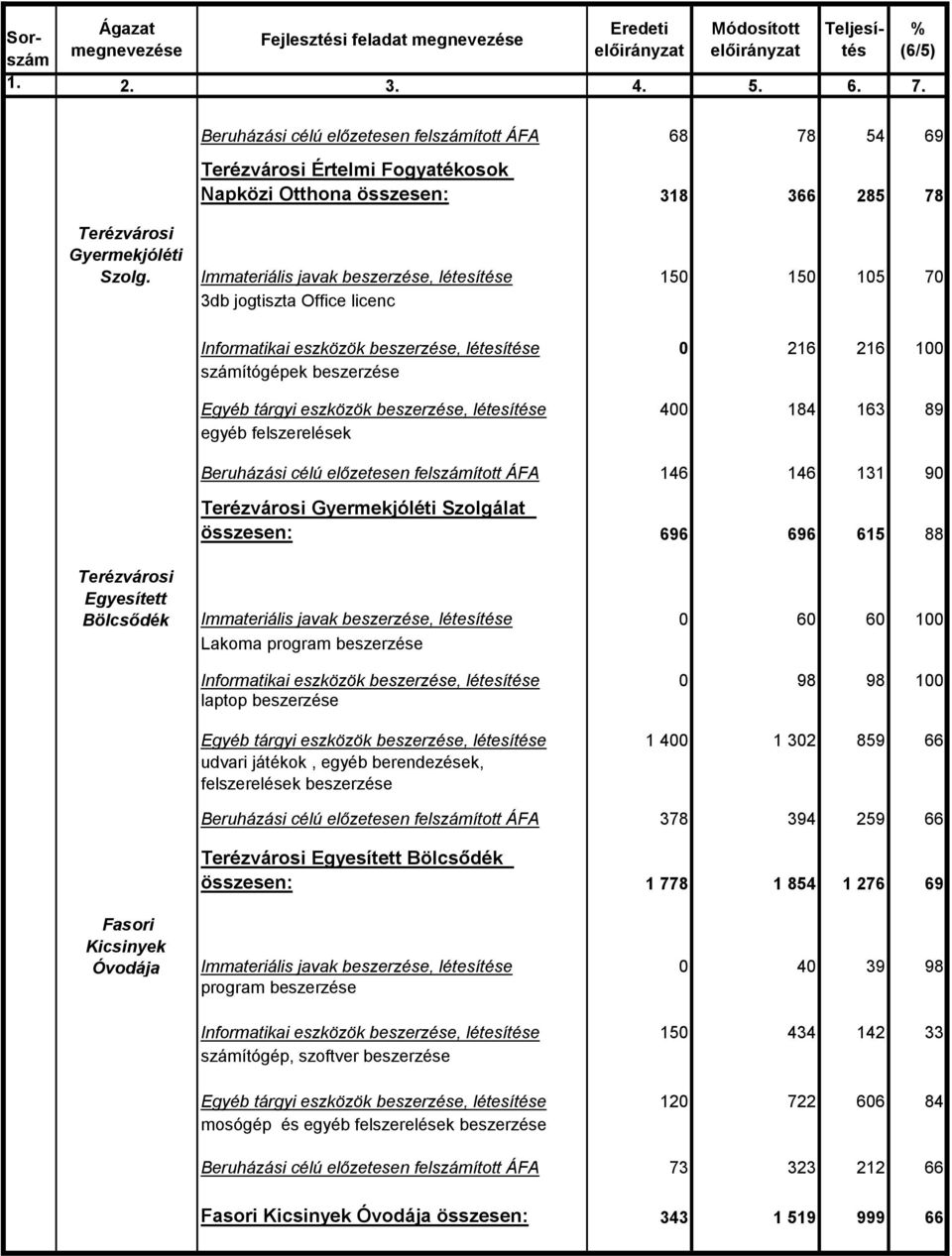 Immateriális javak beszerzése, létesítése 150 150 105 70 3db jogtiszta Office licenc Informatikai eszközök beszerzése, létesítése 0 216 216 100 számítógépek beszerzése Egyéb tárgyi eszközök