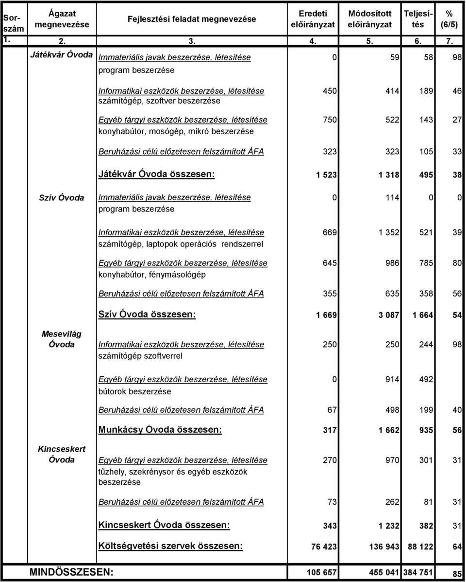 eszközök beszerzése, létesítése 750 522 143 27 konyhabútor, mosógép, mikró beszerzése Beruházási célú előzetesen felszámított ÁFA 323 323 105 33 Játékvár Óvoda összesen: 1 523 1 318 495 38 Szív Óvoda