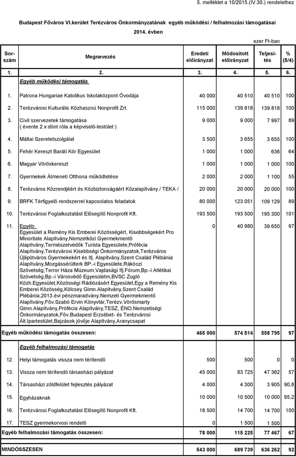 Patrona Hungariae Katolikus Iskolaközpont Óvodája 40 000 40 510 40 510 100 2. Terézvárosi Kulturális Közhasznú Nonprofit Zrt. 115 000 139 818 139 818 100 3.