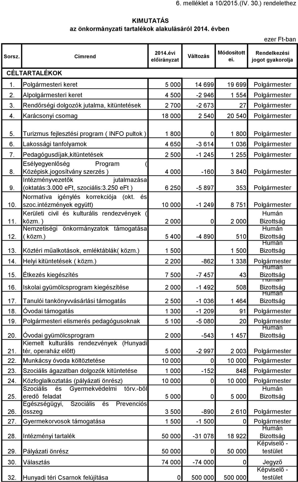 Rendőrségi dolgozók jutalma, kitüntetések 2 700-2 673 27 Polgármester 4. Karácsonyi csomag 18 000 2 540 20 540 Polgármester 5.