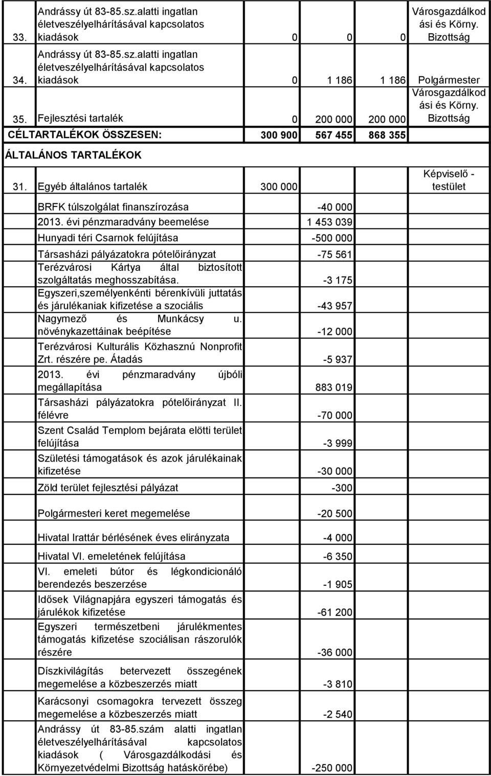 Egyéb általános tartalék 300 000 300 900 567 455 868 355 BRFK túlszolgálat finanszírozása -40 000 2013.