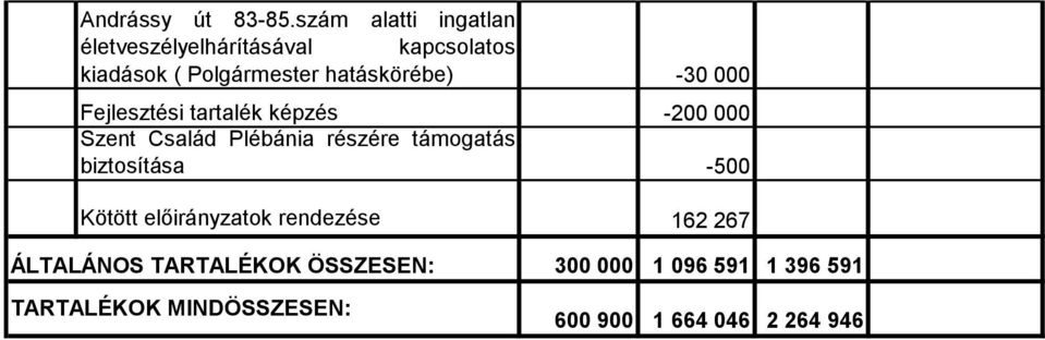 hatáskörébe) -30 000 Fejlesztési tartalék képzés -200 000 Szent Család Plébánia részére