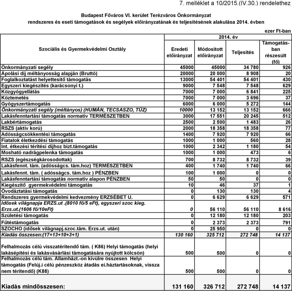 év Teljesítés ezer Ft-ban Támogatásban részesült (fő) Önkormányzati segély 45000 45000 34 780 926 Ápolási díj méltányosság alapján (Bruttó) 20000 20 000 8 908 20 Foglalkoztatást helyettesítő