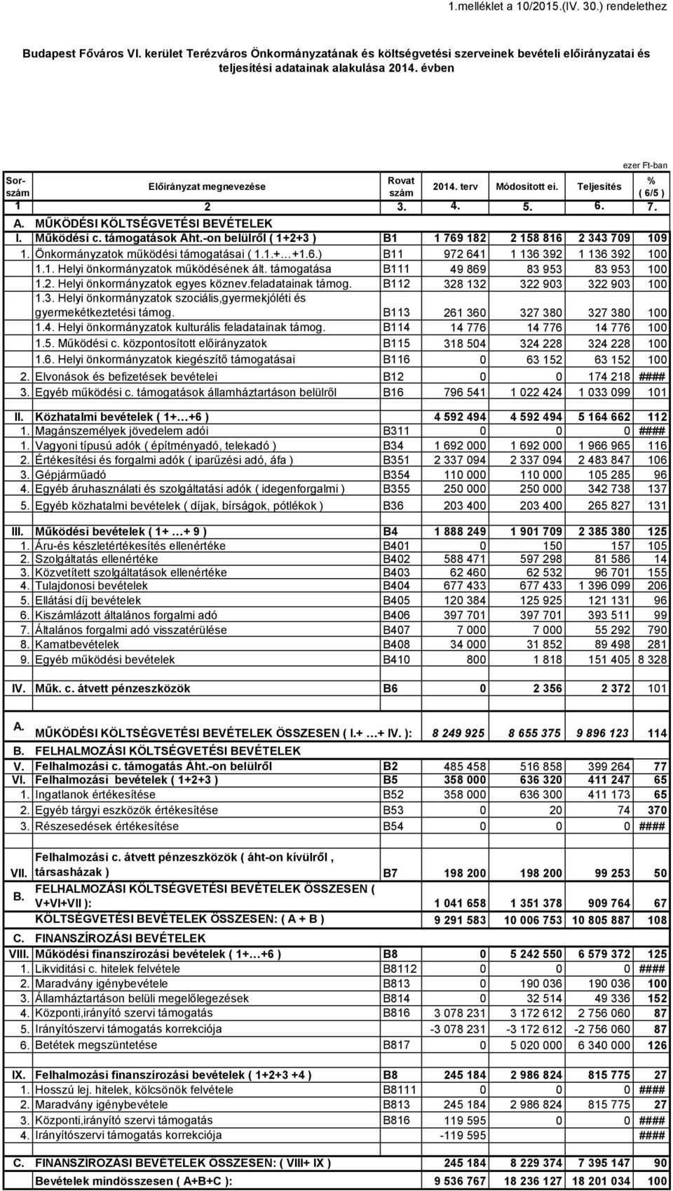 -on belülről ( 1+2+3 ) B1 1 769 182 2 158 816 2 343 709 109 1. Önkormányzatok működési támogatásai ( 1.1.+ +1.6.) B11 972 641 1 136 392 1 136 392 100 1.1. Helyi önkormányzatok működésének ált.