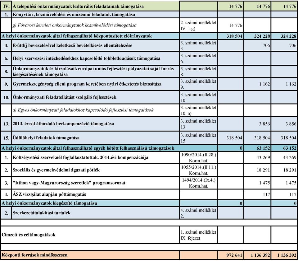 14 776 318 504 324 228 324 228 706 706 1 162 1 162 3 856 3 856 318 504 318 504 318 504 A helyi önkormányzatok által felhasználható egyéb kötött felhasználású támogatások 0 63 152 63 152 1.