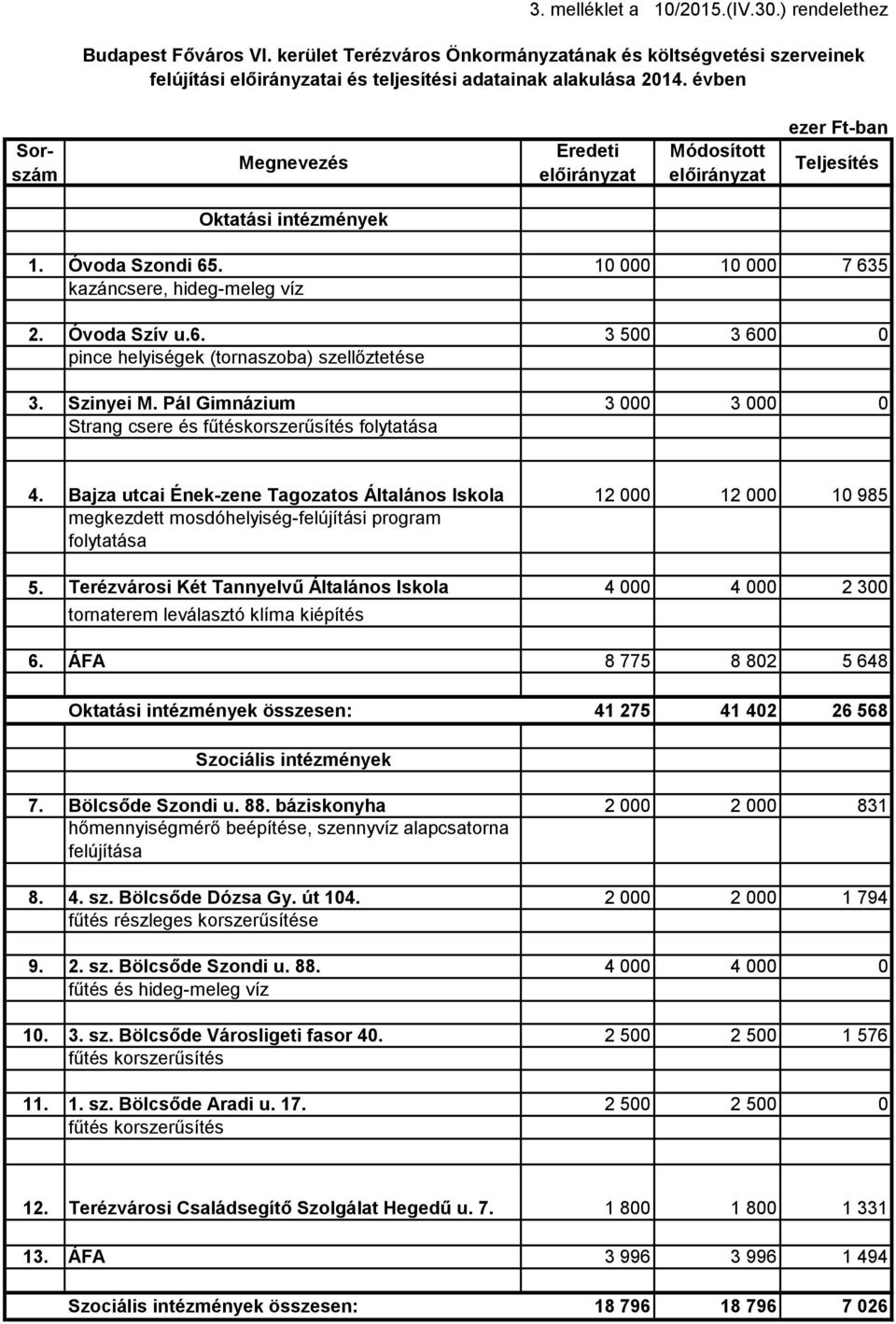 Szinyei M. Pál Gimnázium 3 000 3 000 0 Strang csere és fűtéskorszerűsítés folytatása 4.