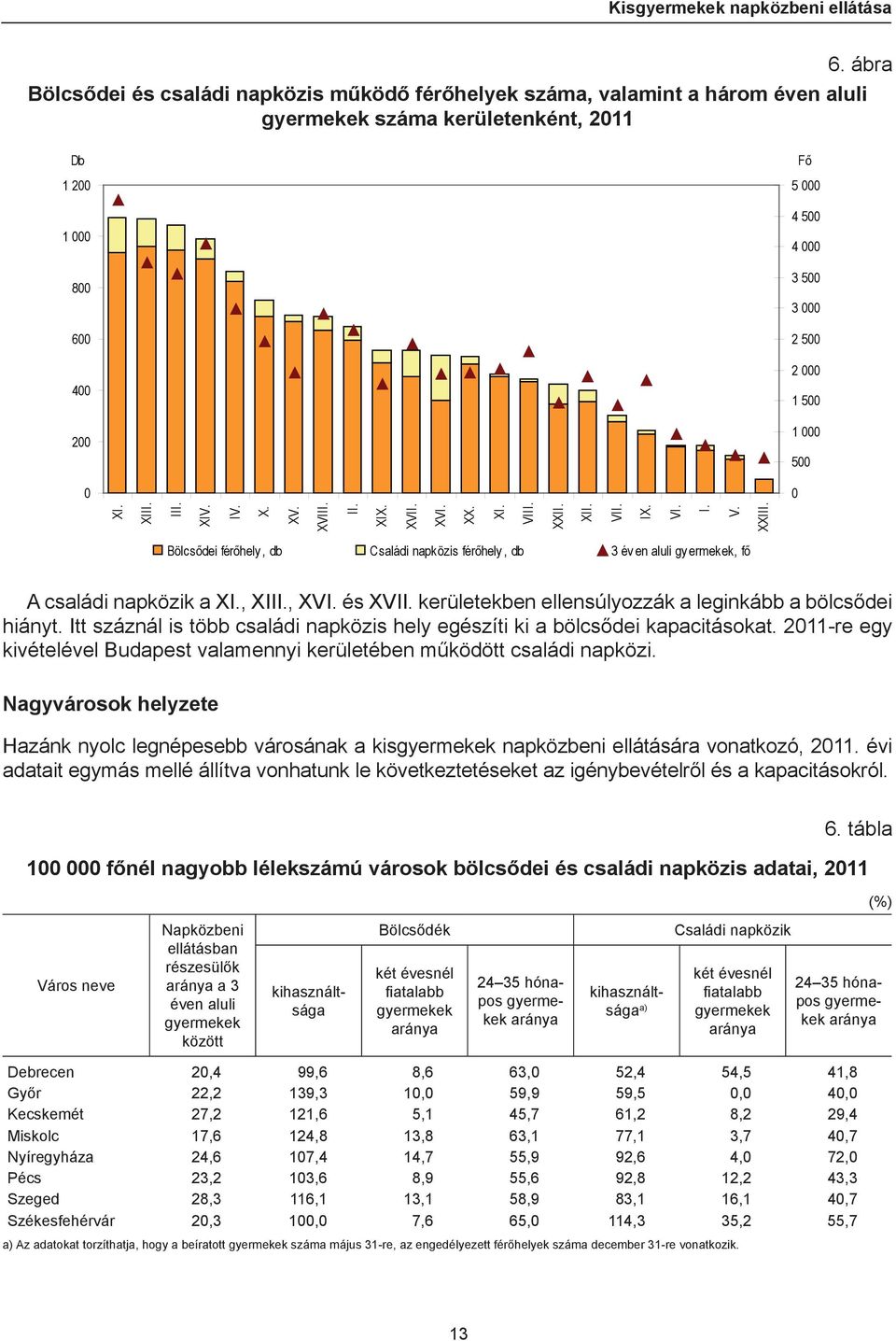 Bölcsődei férőhely, db Családi napközis férőhely, db 3 év en aluli gy ermekek, fő A családi napközik a XI., XIII., XVI. és XVII. kerületekben ellensúlyozzák a leginkább a bölcsődei hiányt.